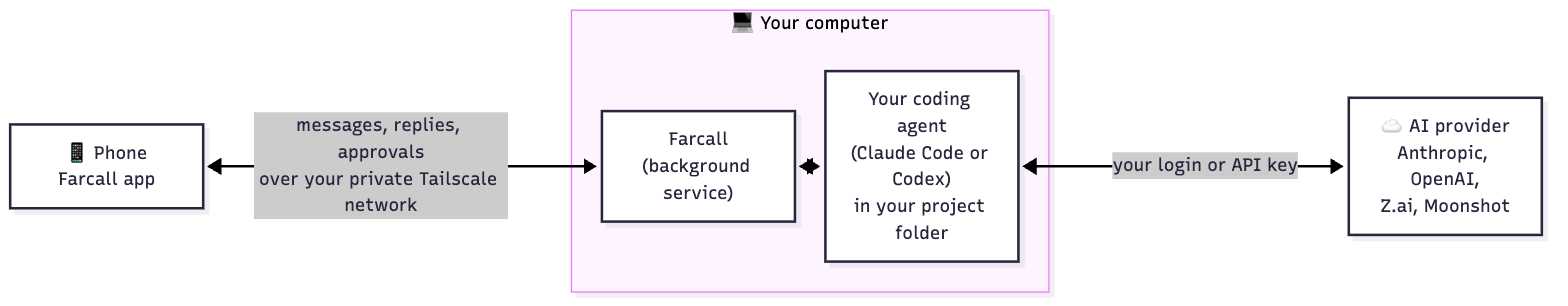 Your phone talks to Farcall on your computer over your private Tailscale network; Farcall runs your coding agent, which talks to your AI provider.